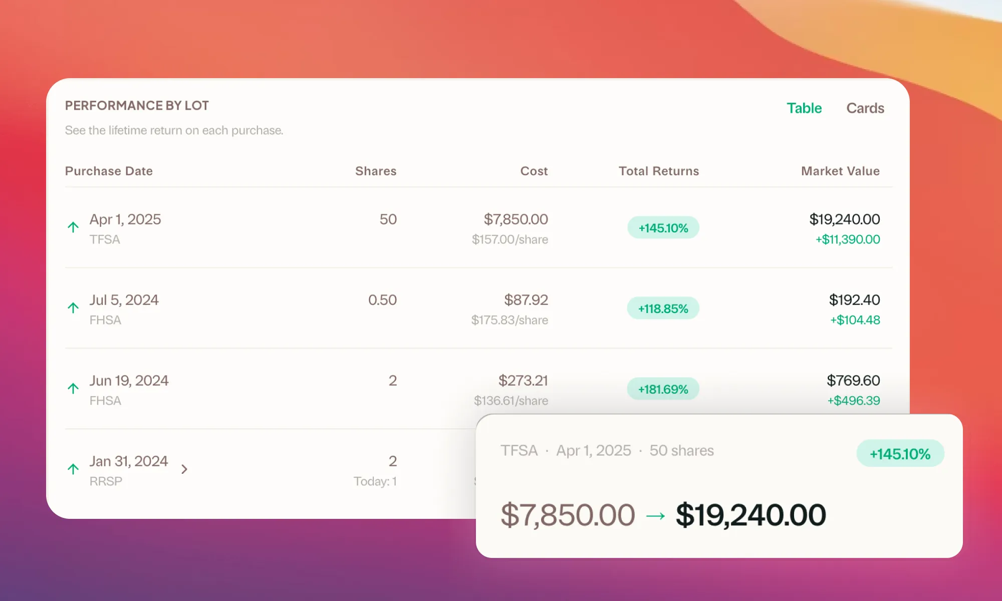 Performance by Lot card showing per purchase returns