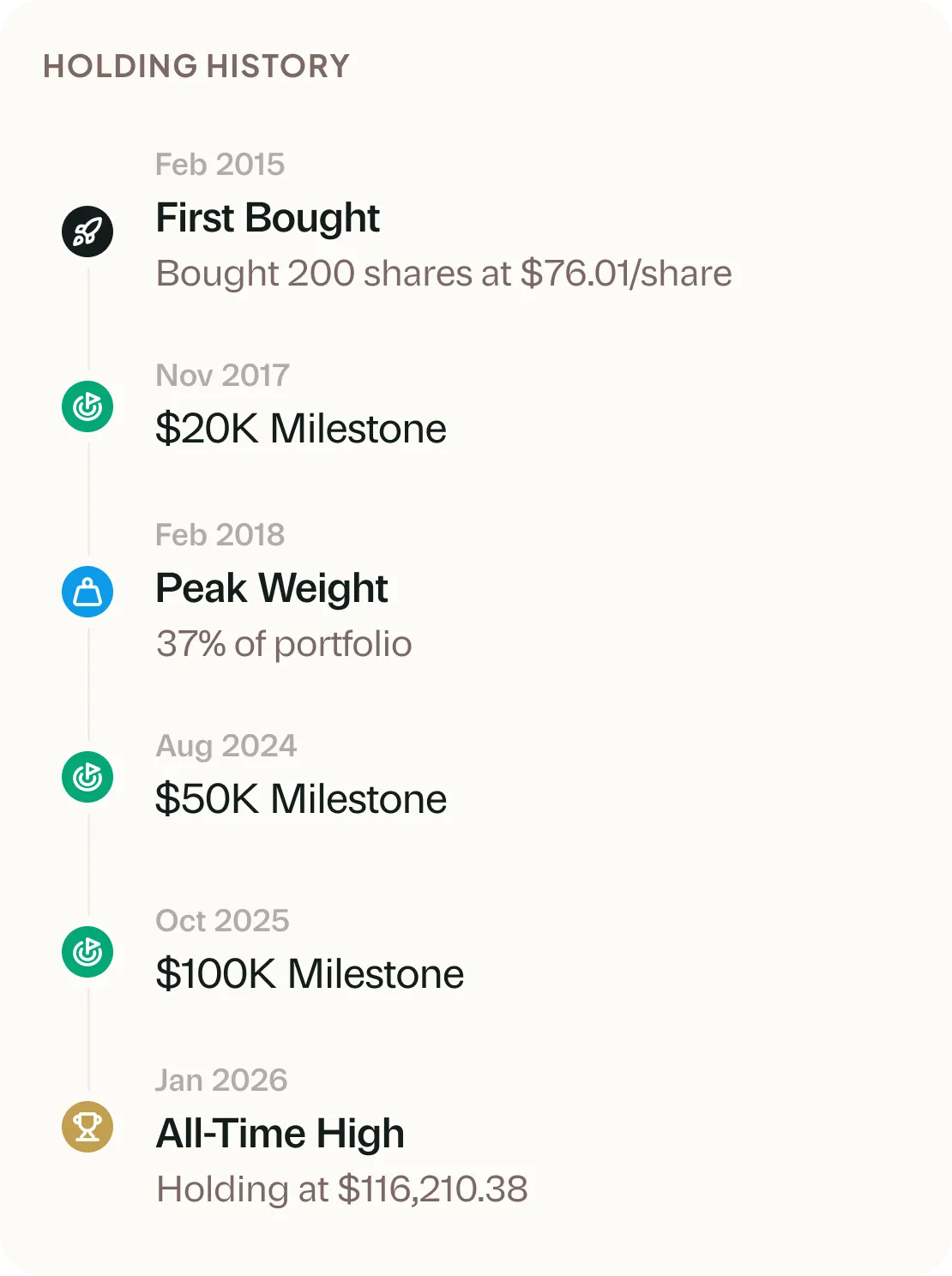 Chart showing holding history over time
